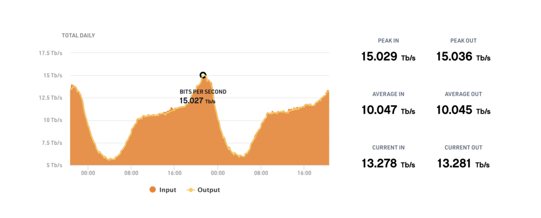 AMS IX Amsterdam peak traffic 15 Tbps 15 04 2026