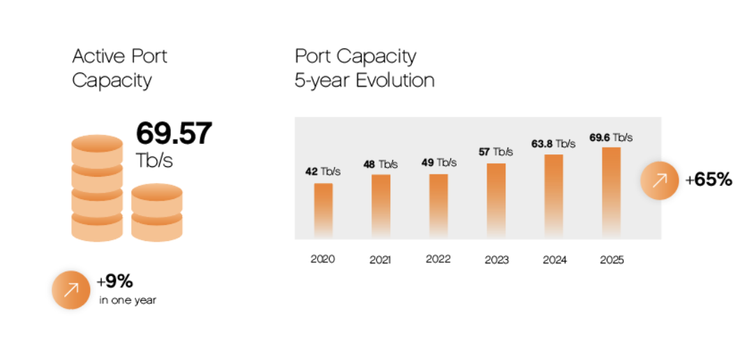 AMS numbers 2025 capacity