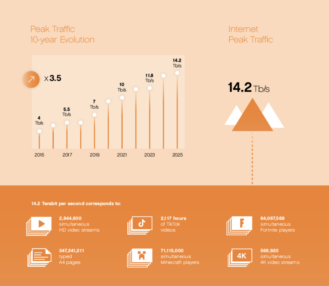 AMS numbers 2025 peak 2